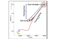 Indian scientists pin down mechanism behind lithium production in low mass Red Clump Stars Indian scientists pin down mechanism behind lithium production in low mass Red Clump Stars