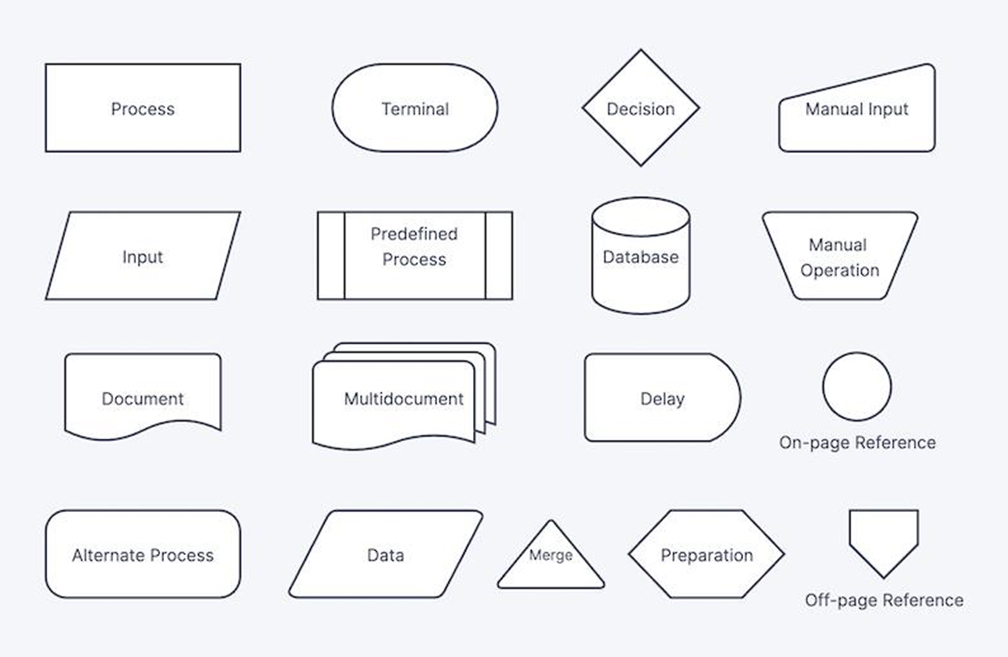 How to use Flowcharts in Project Management - The Indian Bulletin