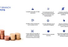 Techurate launches Smart Branch Techurate launches Smart Branch