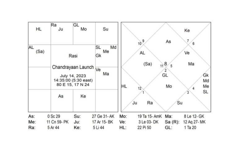Astro Anuradha predicted it right-Chandrayan-3 successfully landed on the Moon!   