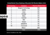 Kingston Leads Channel SSD Shipments for the 6th Consecutive Year